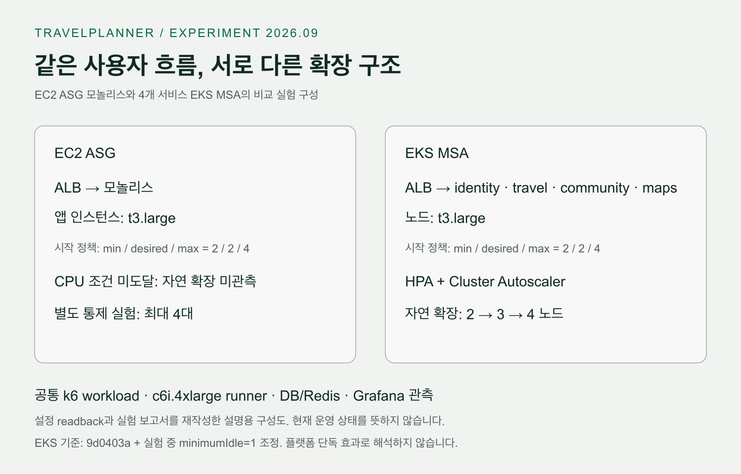EC2 ASG 모놀리스와 4개 서비스 EKS MSA의 실험 구성