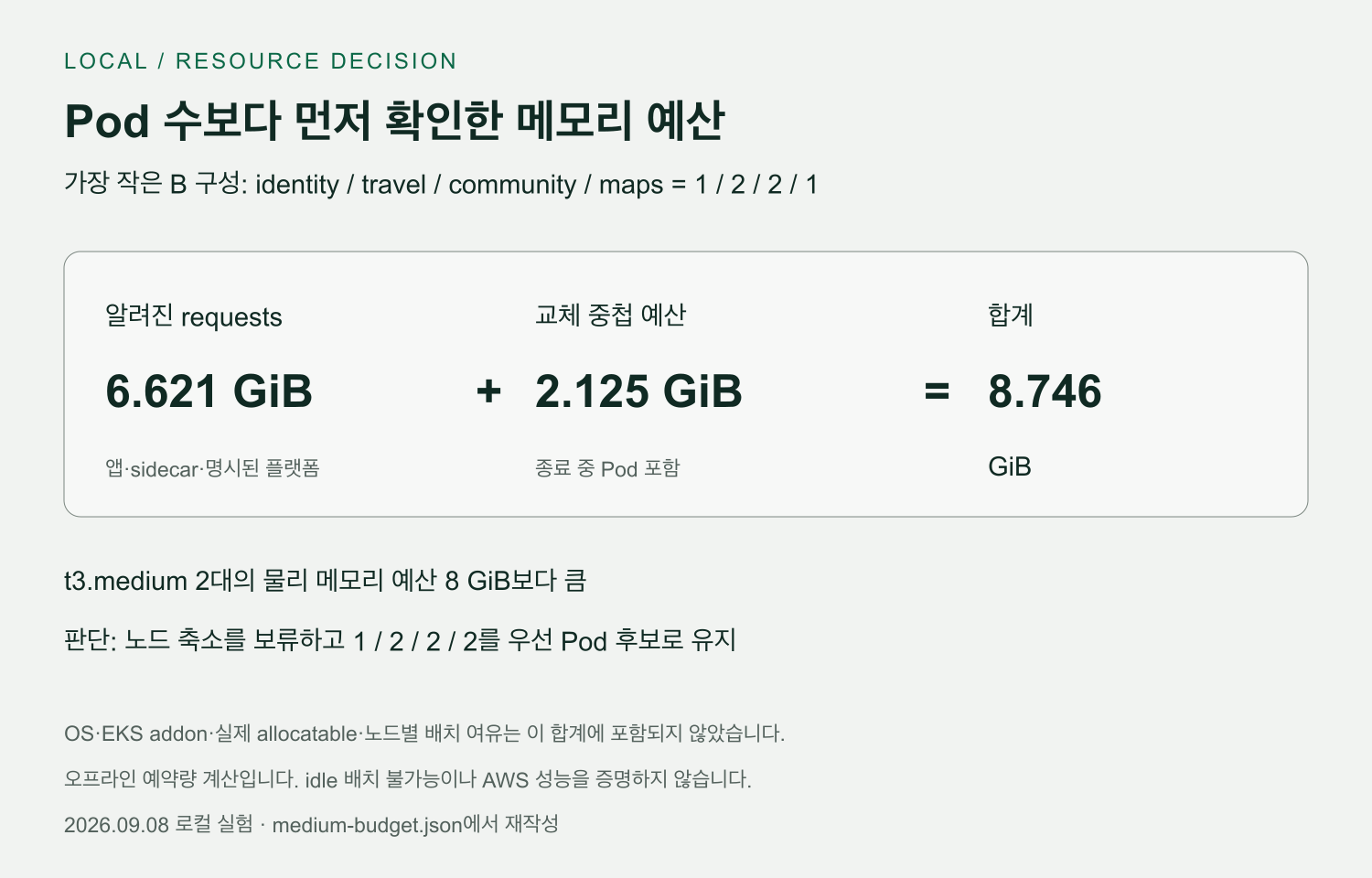 로컬 구성 B의 메모리 requests와 배포 중첩 예산