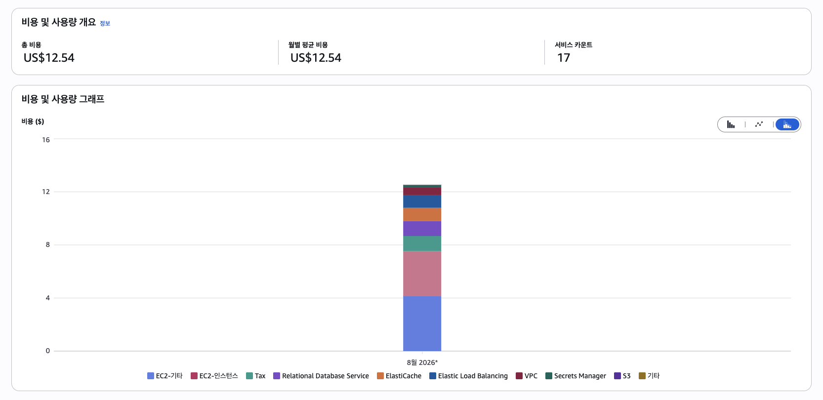2026-08-13 캡처 시점 AWS 계정의 2026년 8월 누적 비용 US$12.54 화면