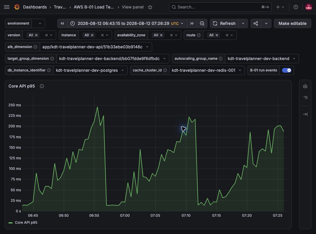 TravelPlanner AWS 기준선 후보 실험의 Core API p95 Grafana 그래프