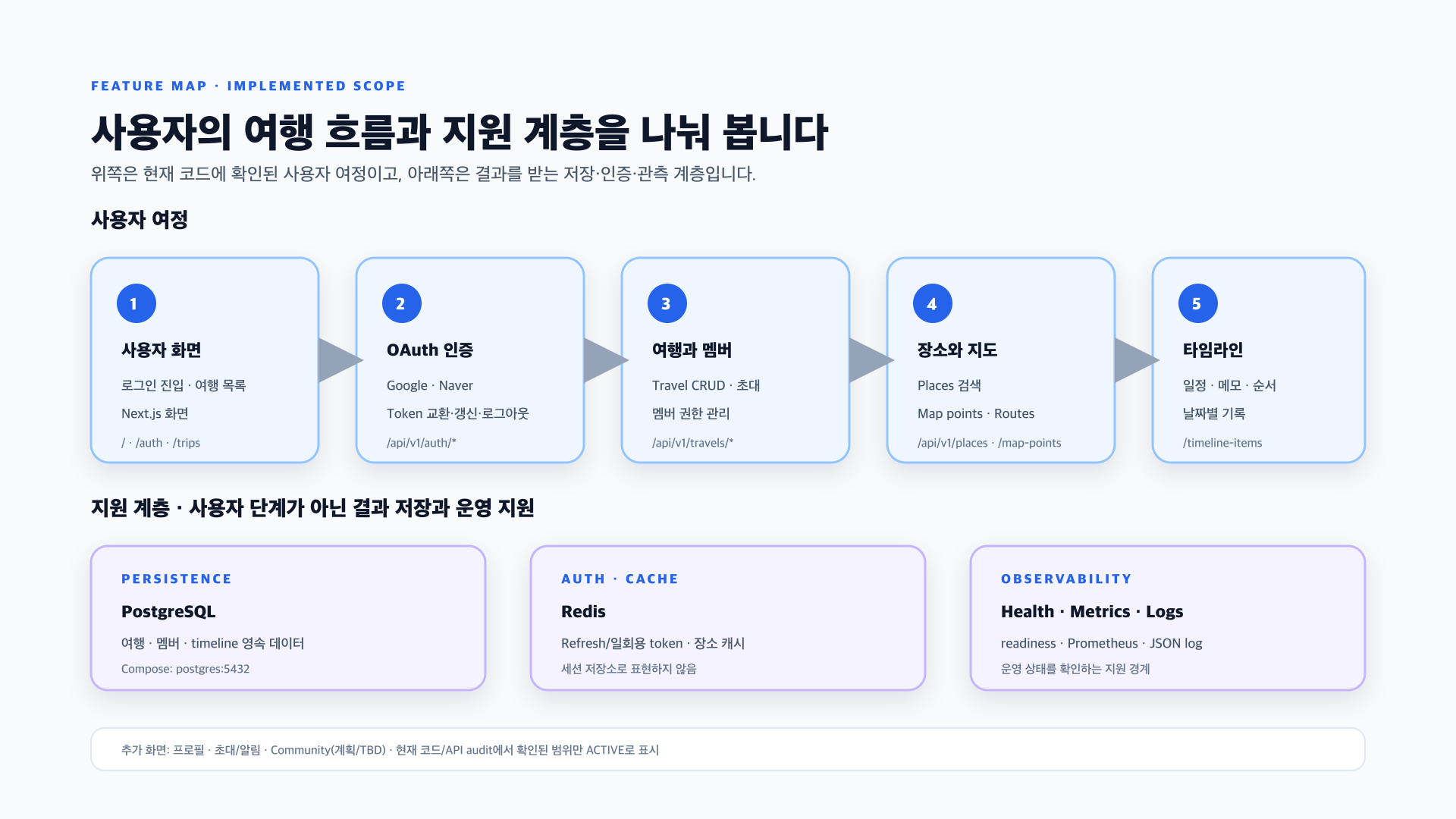 TravelPlanner의 여행 일정 작성과 공유 기능 흐름